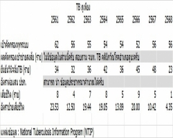 สถานการณ์โรคสำคัญปี 2568