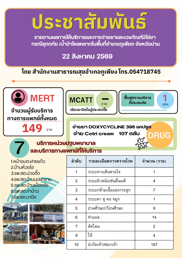 รายงานผลการปฏิบัติงานภาวะน้ำท่วม ปี 2569