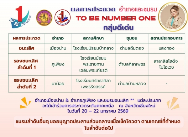 ผลการประกวด TO BE NUMBER ONE จังหวัดน่าน ประจำปี 2569